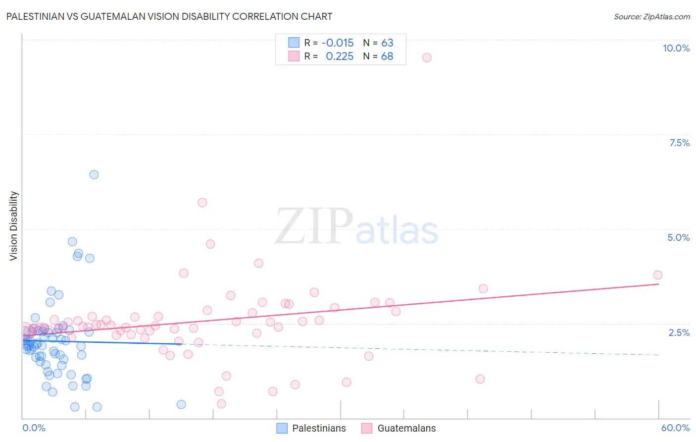 Palestinian vs Guatemalan Vision Disability