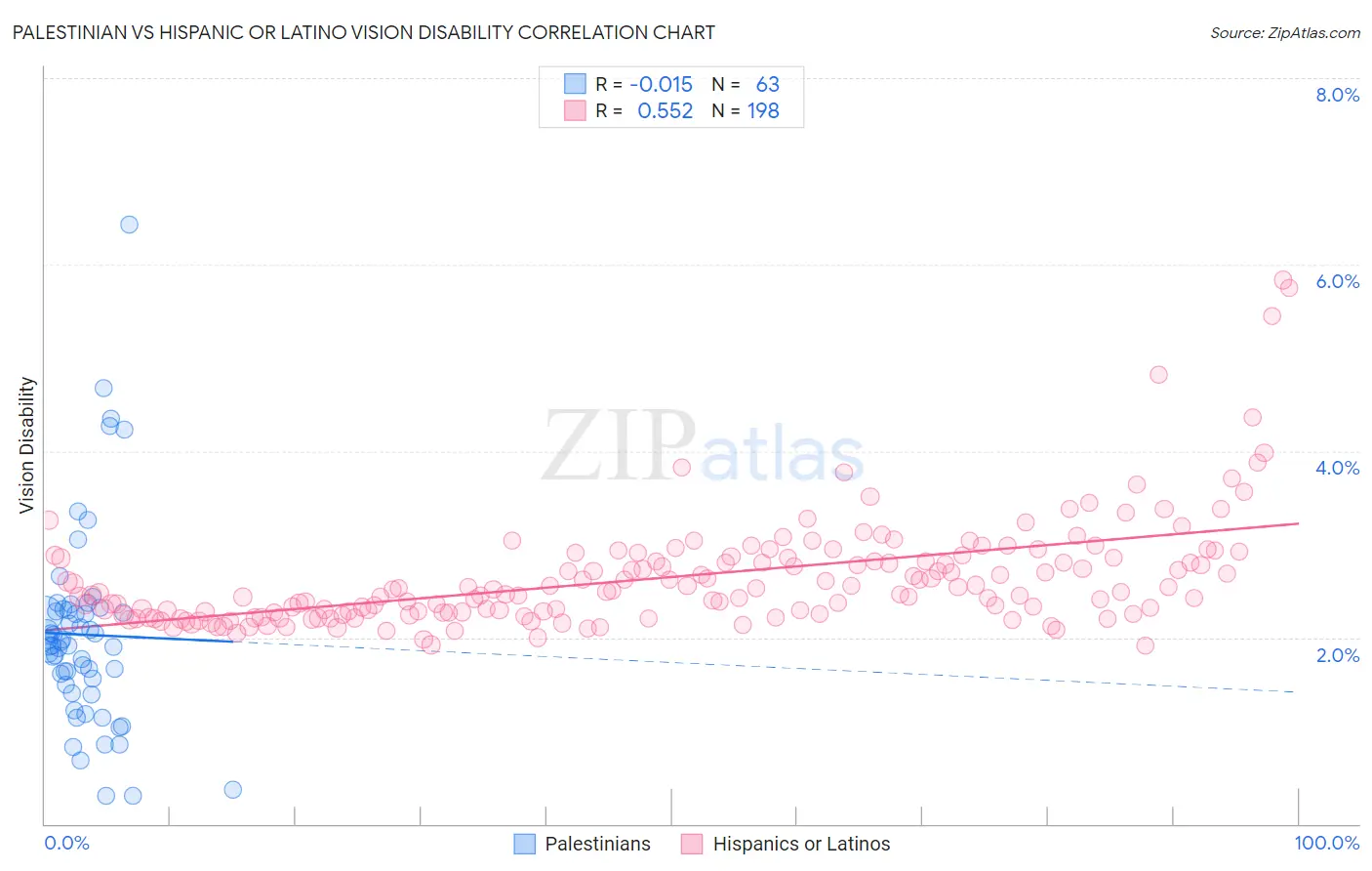 Palestinian vs Hispanic or Latino Vision Disability