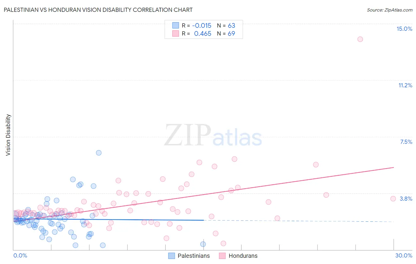 Palestinian vs Honduran Vision Disability
