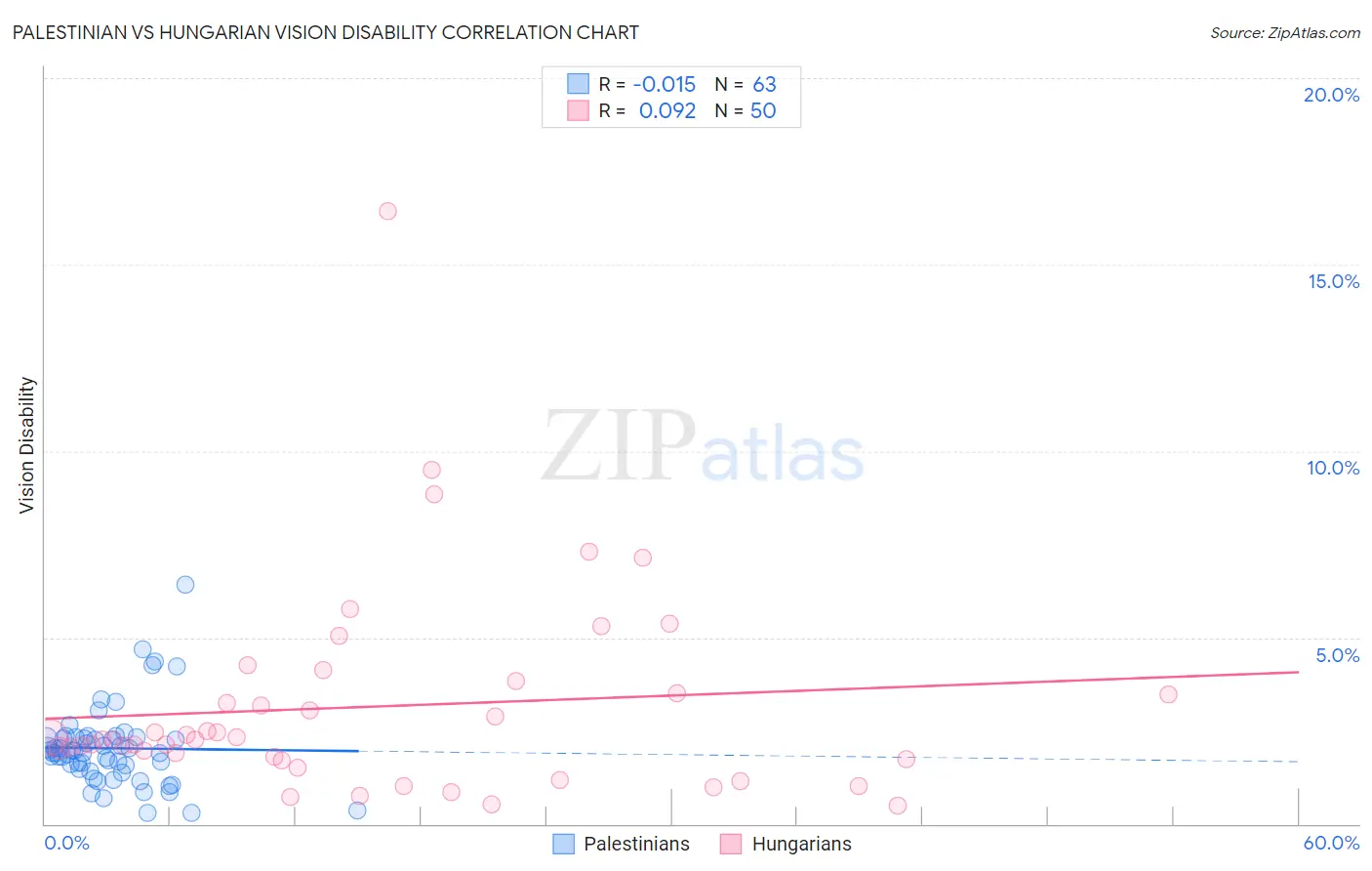 Palestinian vs Hungarian Vision Disability
