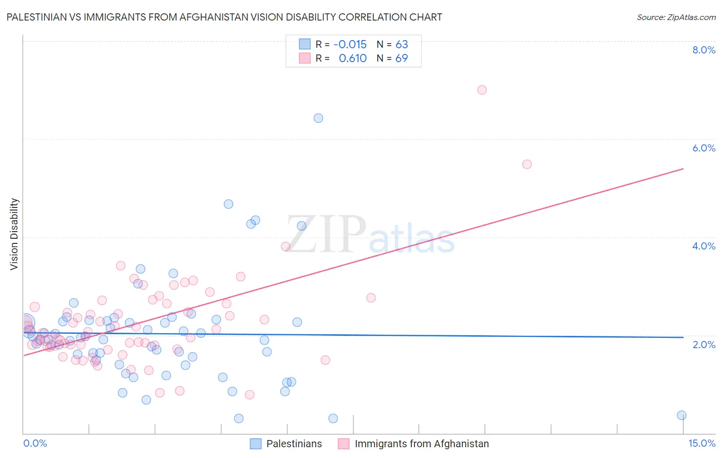 Palestinian vs Immigrants from Afghanistan Vision Disability