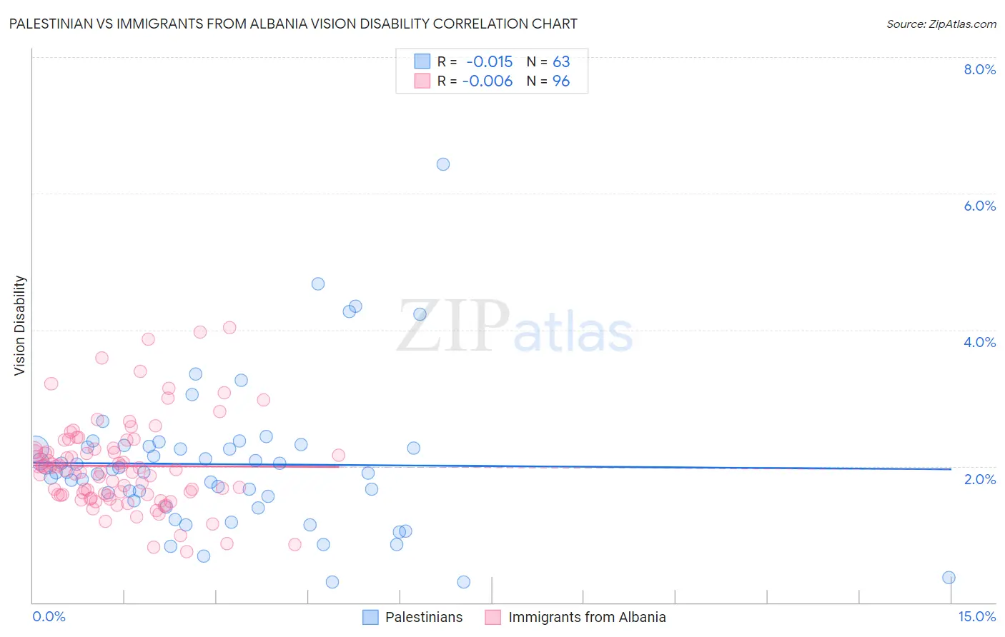 Palestinian vs Immigrants from Albania Vision Disability