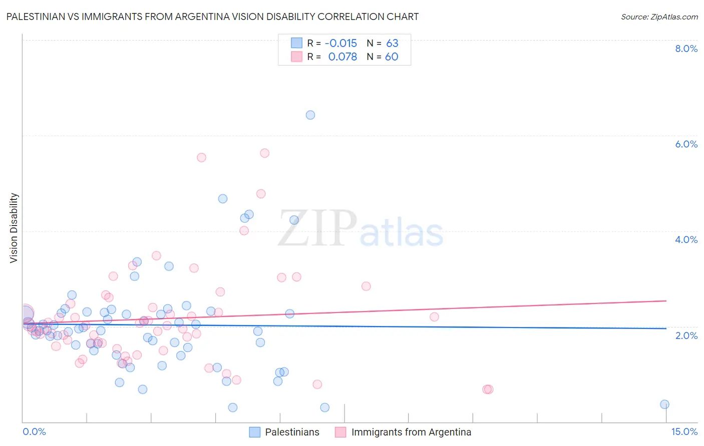 Palestinian vs Immigrants from Argentina Vision Disability