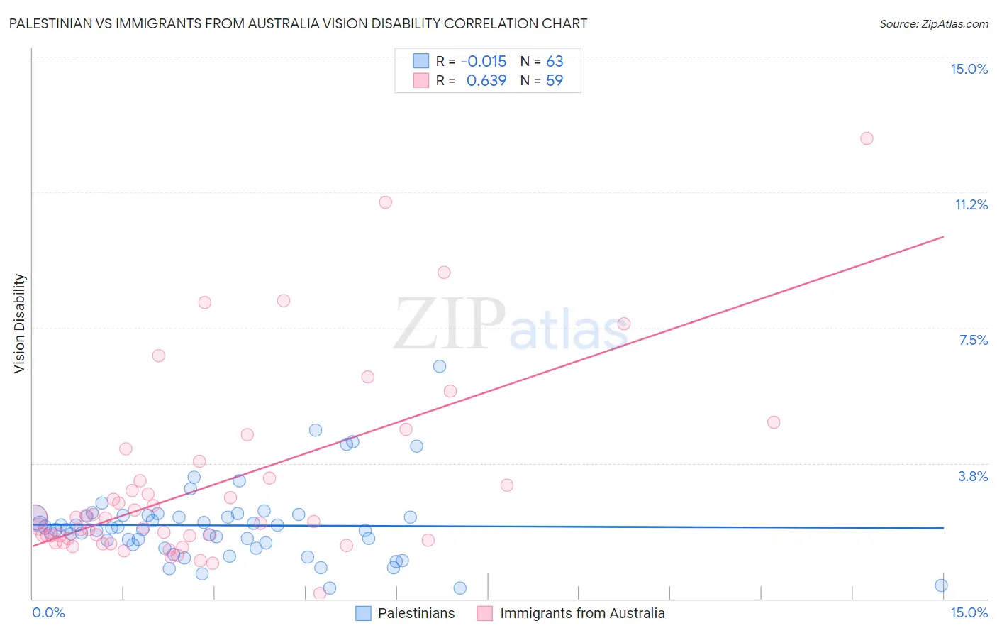 Palestinian vs Immigrants from Australia Vision Disability