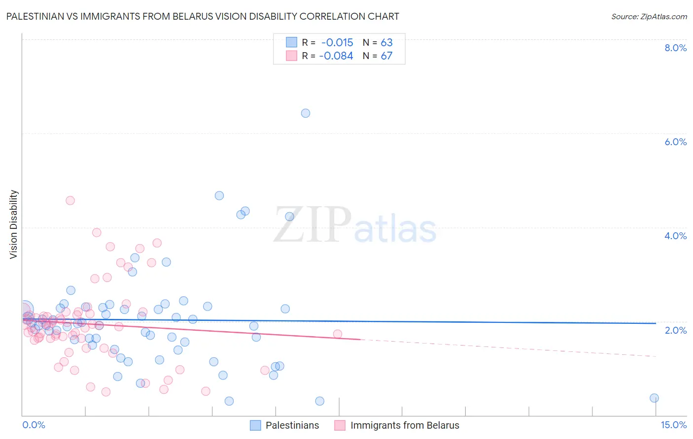 Palestinian vs Immigrants from Belarus Vision Disability