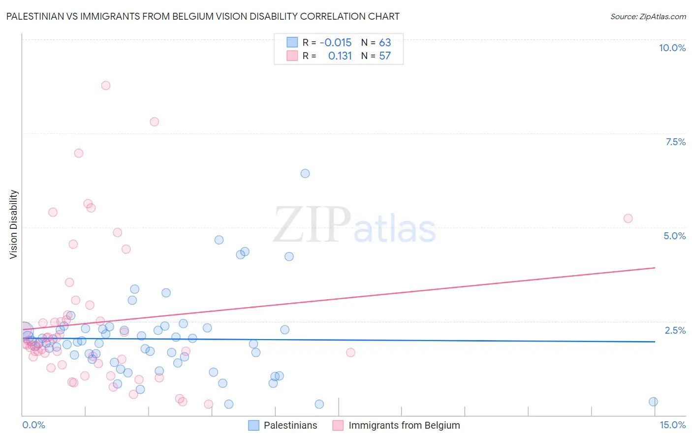 Palestinian vs Immigrants from Belgium Vision Disability