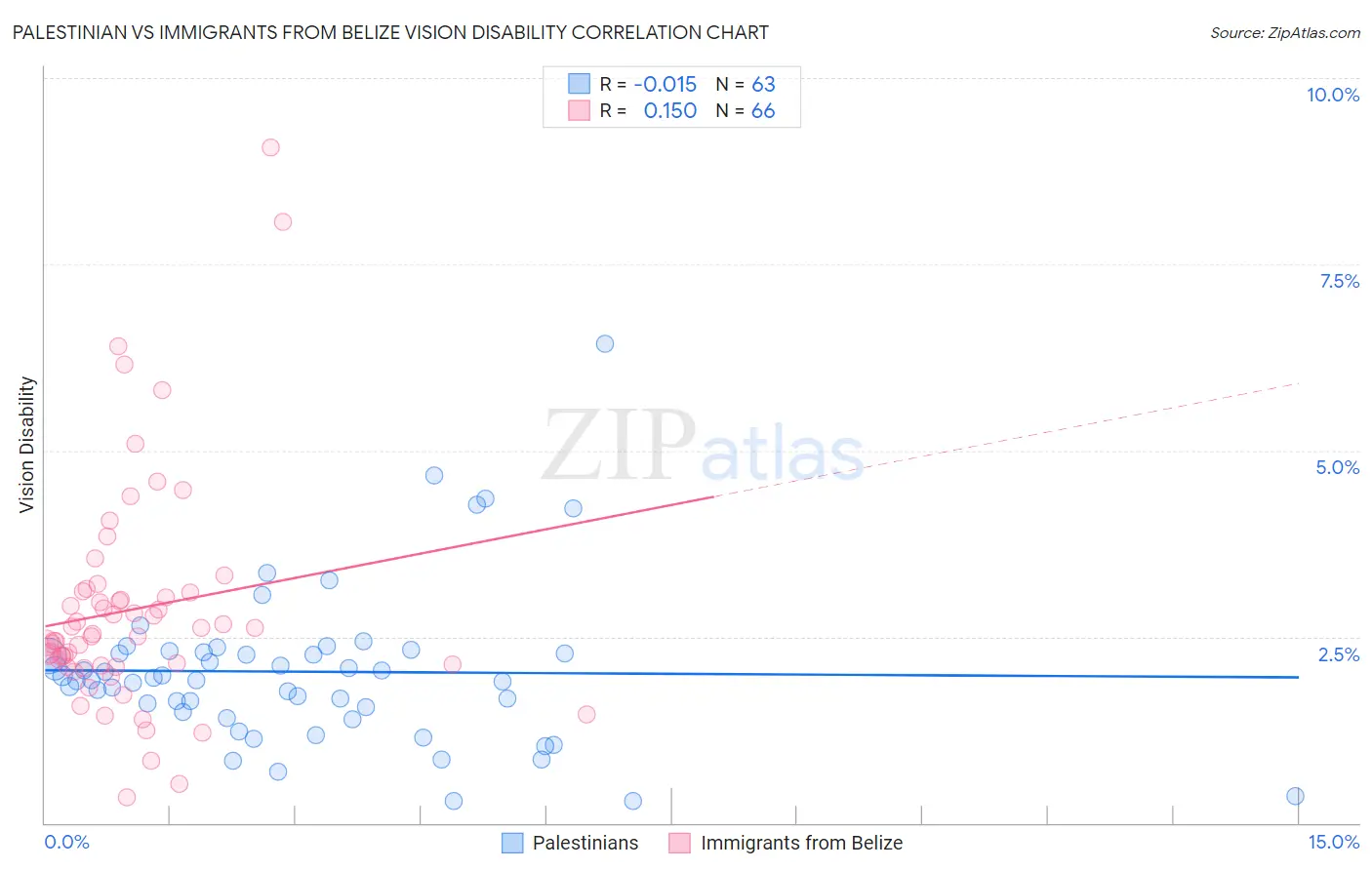 Palestinian vs Immigrants from Belize Vision Disability