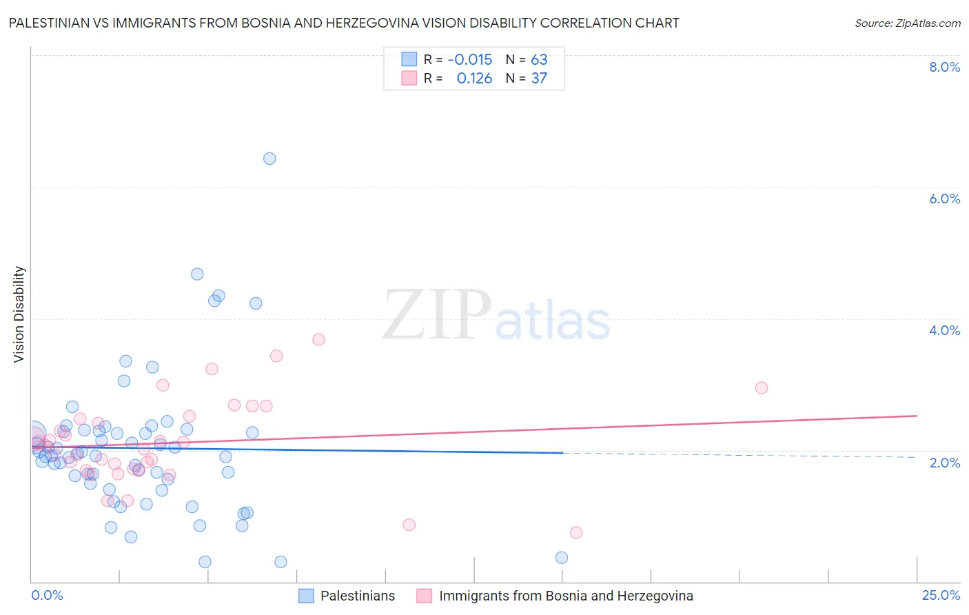 Palestinian vs Immigrants from Bosnia and Herzegovina Vision Disability