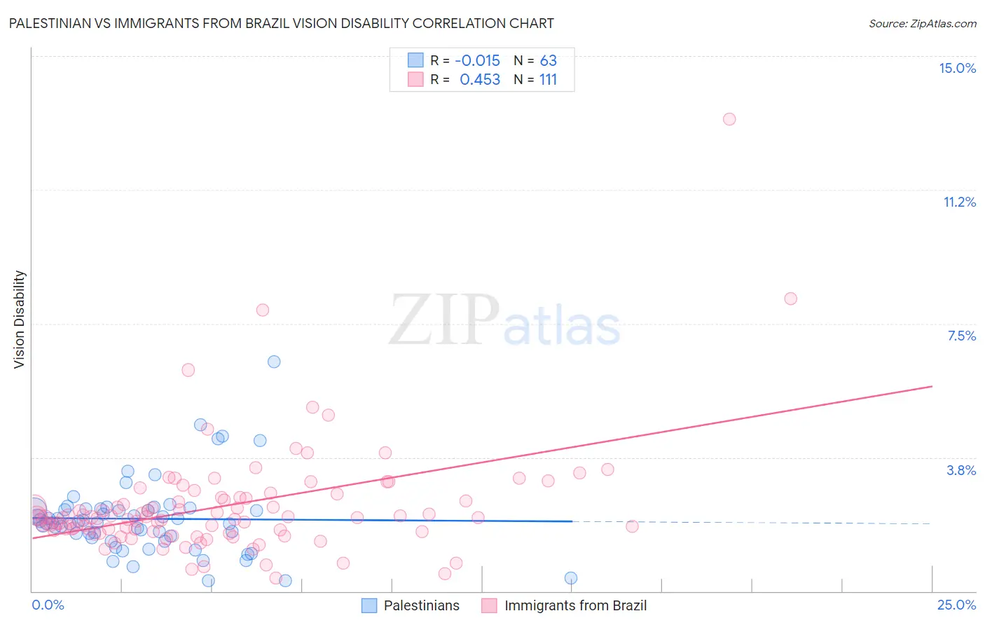 Palestinian vs Immigrants from Brazil Vision Disability