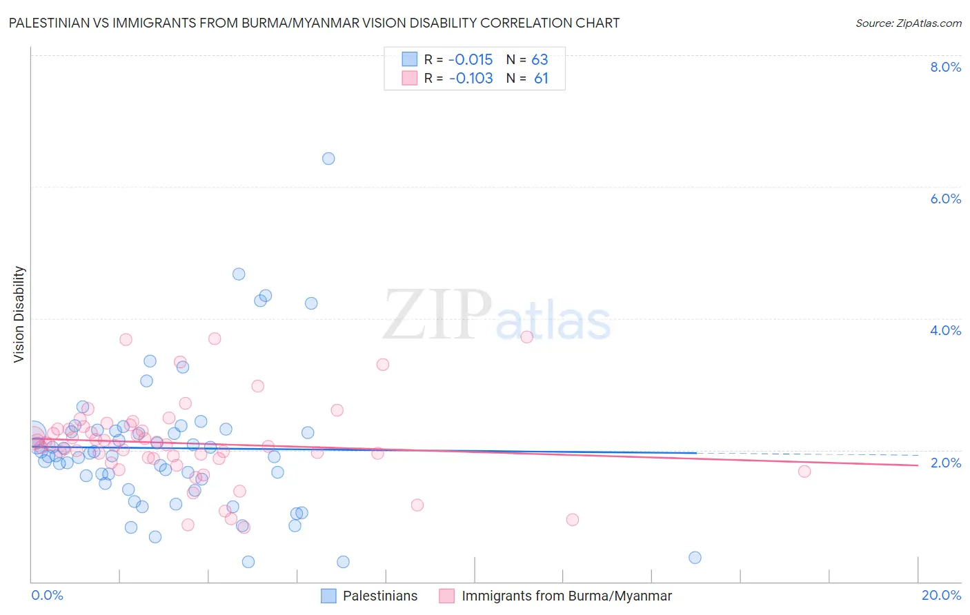 Palestinian vs Immigrants from Burma/Myanmar Vision Disability