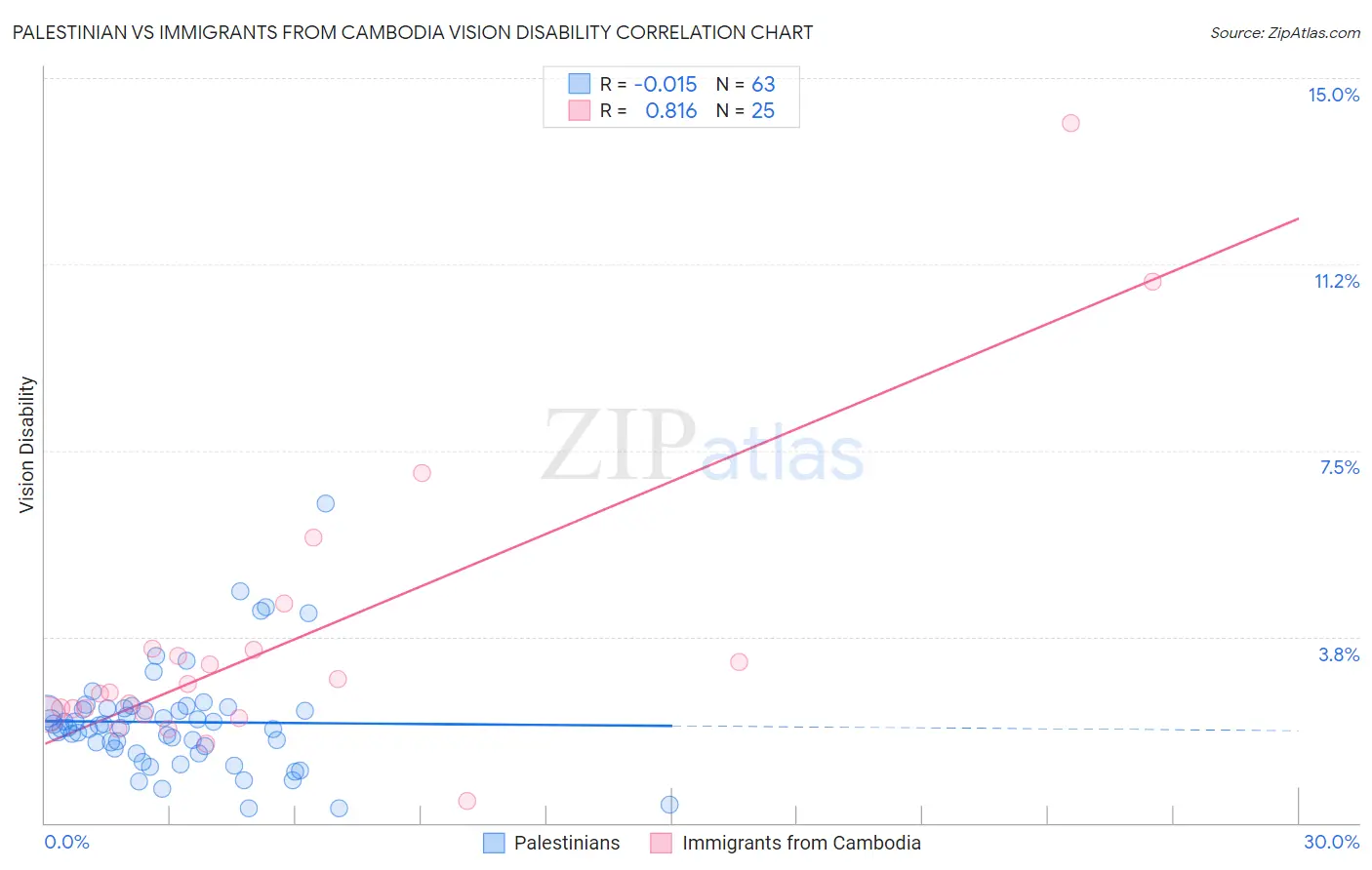 Palestinian vs Immigrants from Cambodia Vision Disability