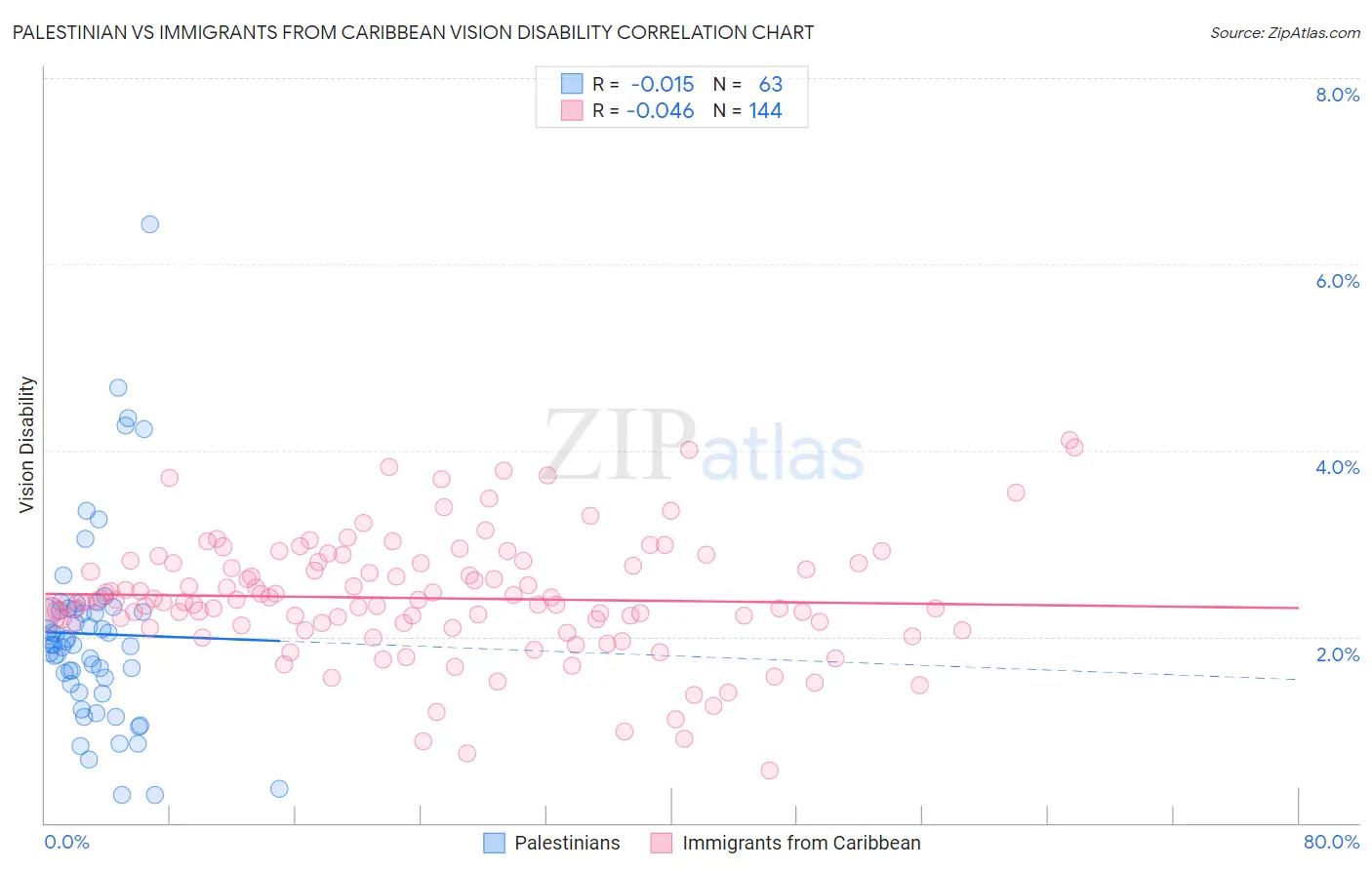 Palestinian vs Immigrants from Caribbean Vision Disability