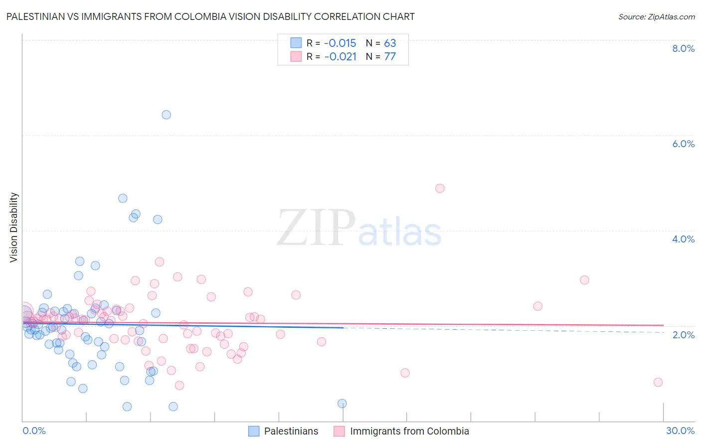 Palestinian vs Immigrants from Colombia Vision Disability