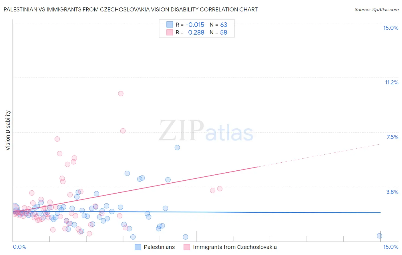Palestinian vs Immigrants from Czechoslovakia Vision Disability