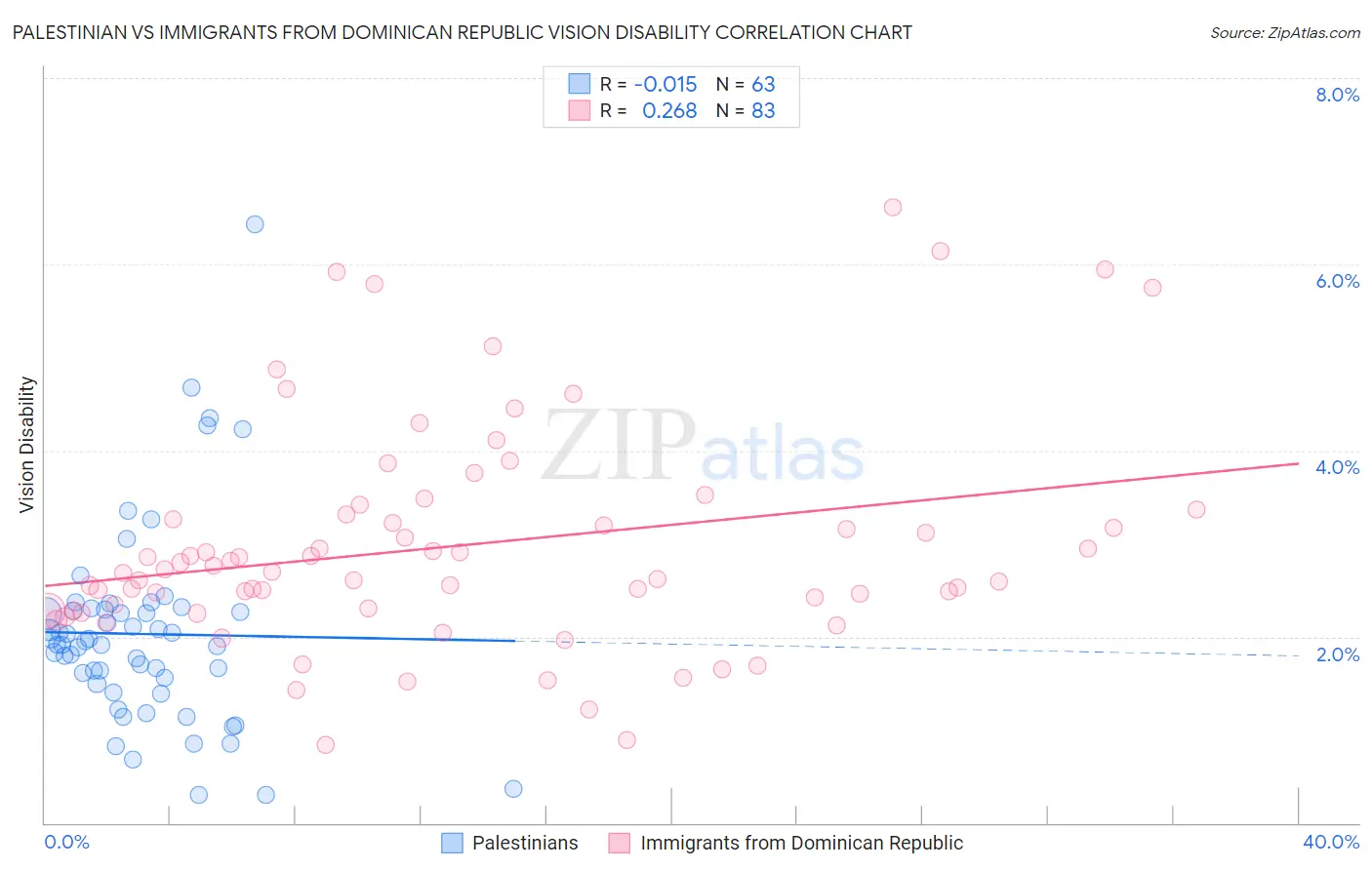 Palestinian vs Immigrants from Dominican Republic Vision Disability