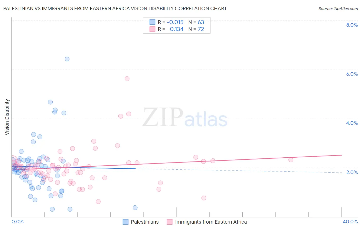 Palestinian vs Immigrants from Eastern Africa Vision Disability