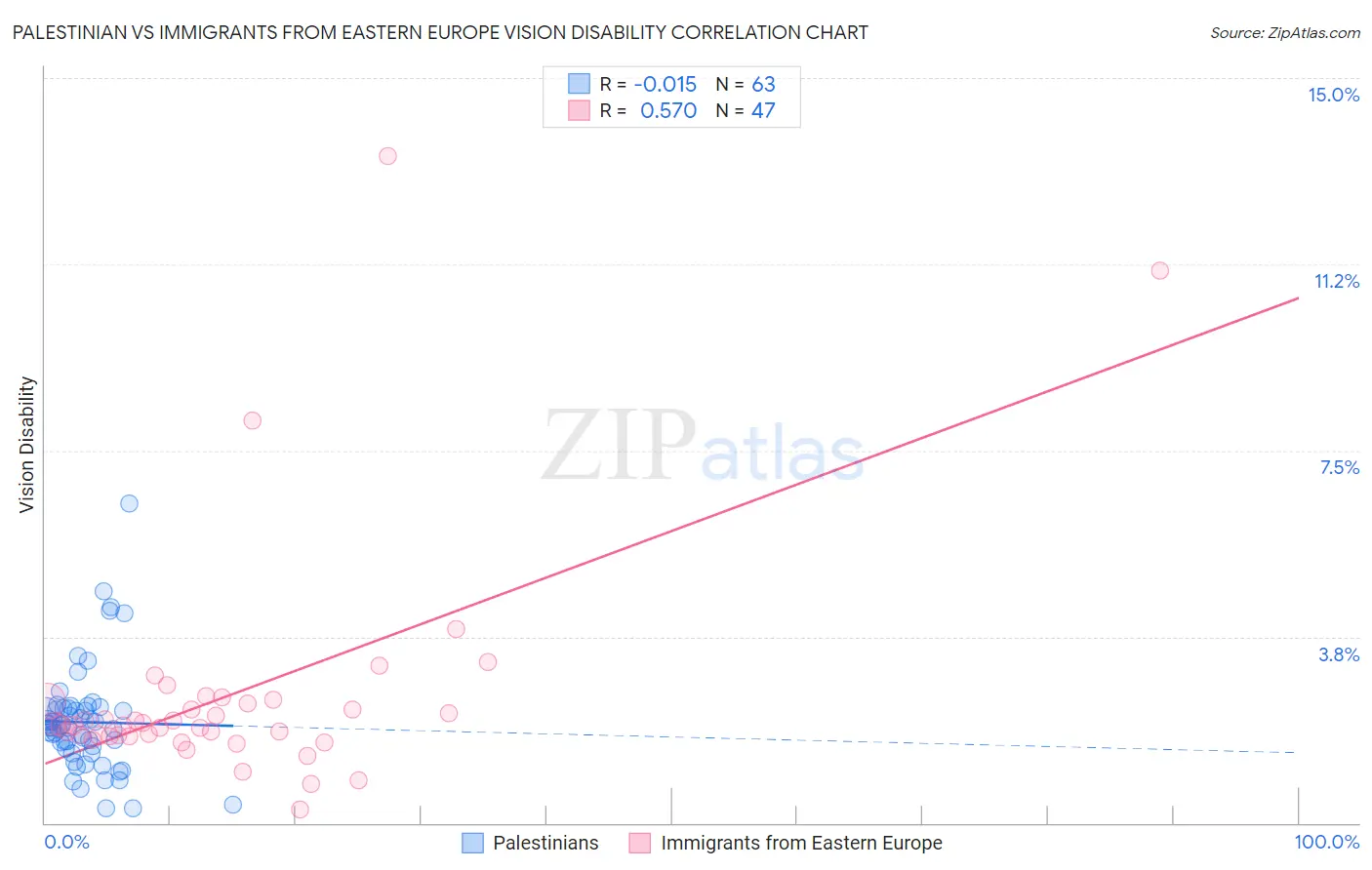 Palestinian vs Immigrants from Eastern Europe Vision Disability