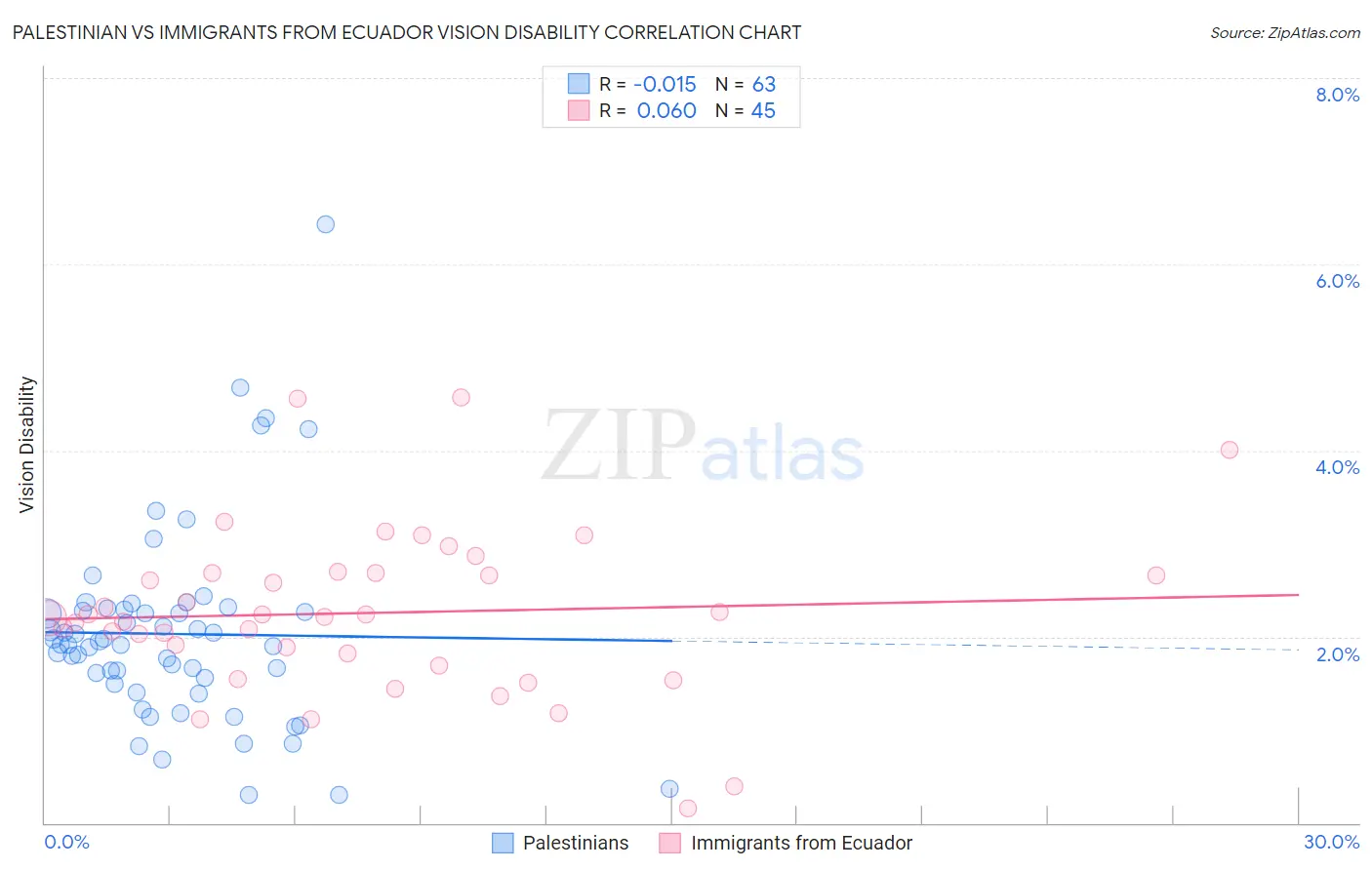Palestinian vs Immigrants from Ecuador Vision Disability
