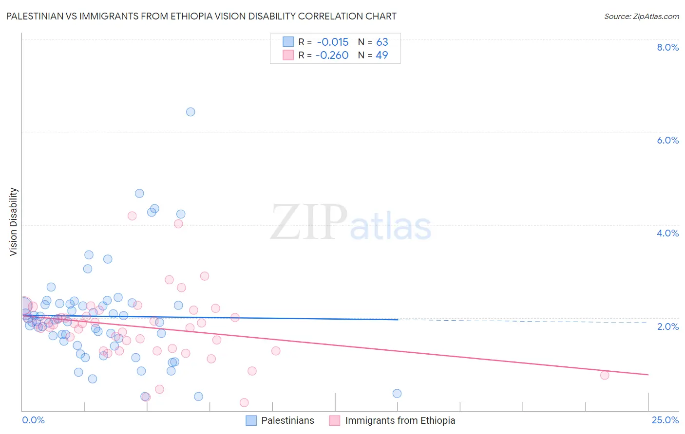 Palestinian vs Immigrants from Ethiopia Vision Disability