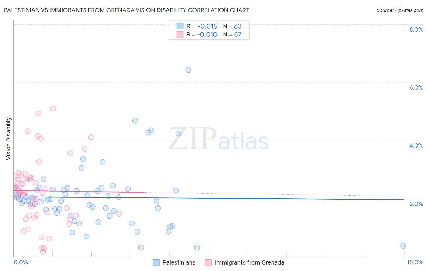 Palestinian vs Immigrants from Grenada Vision Disability