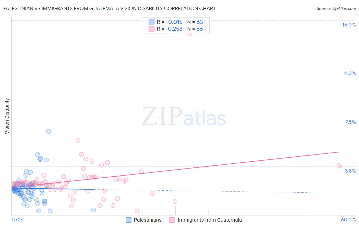 Palestinian vs Immigrants from Guatemala Vision Disability
