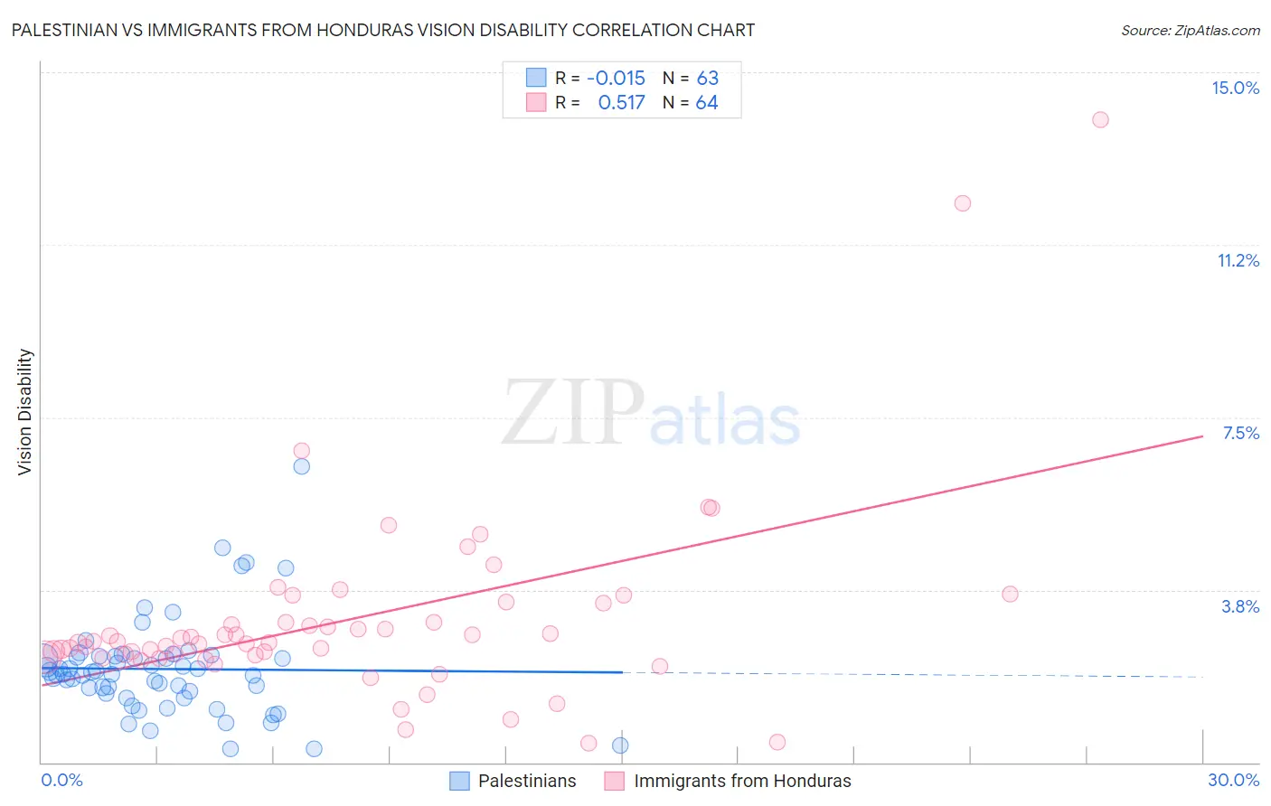 Palestinian vs Immigrants from Honduras Vision Disability