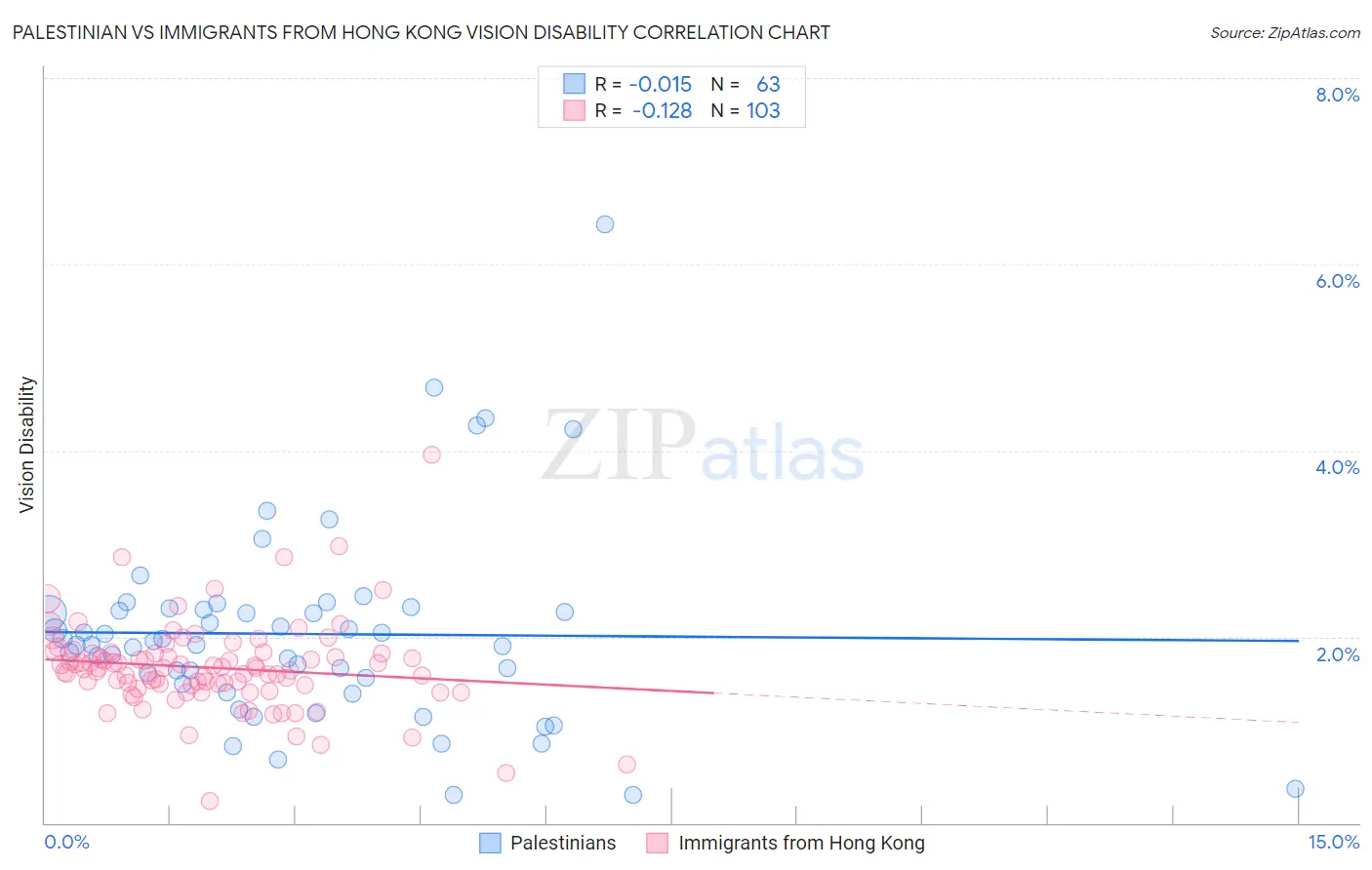 Palestinian vs Immigrants from Hong Kong Vision Disability
