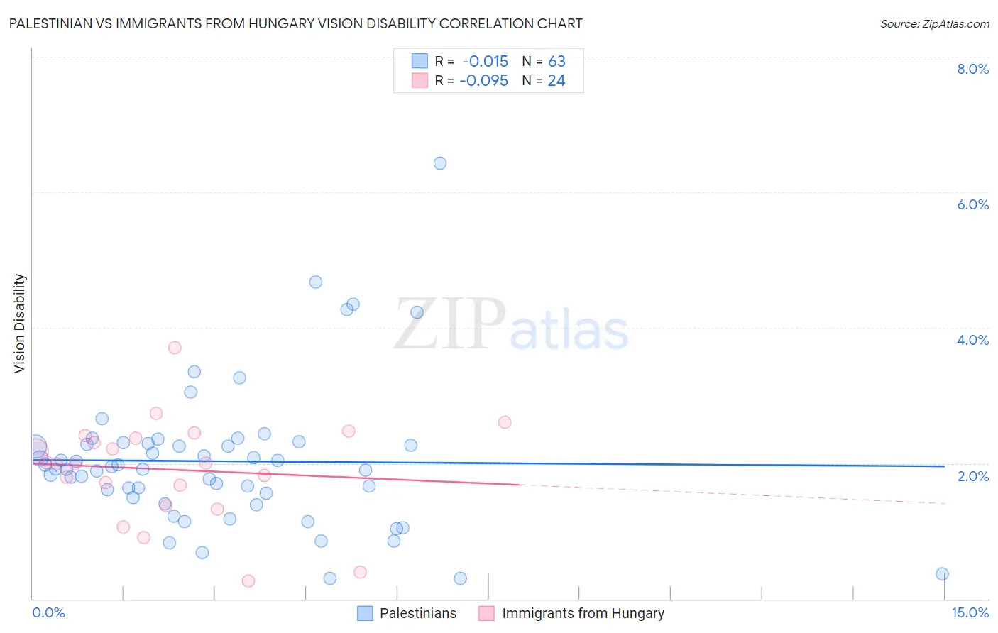 Palestinian vs Immigrants from Hungary Vision Disability
