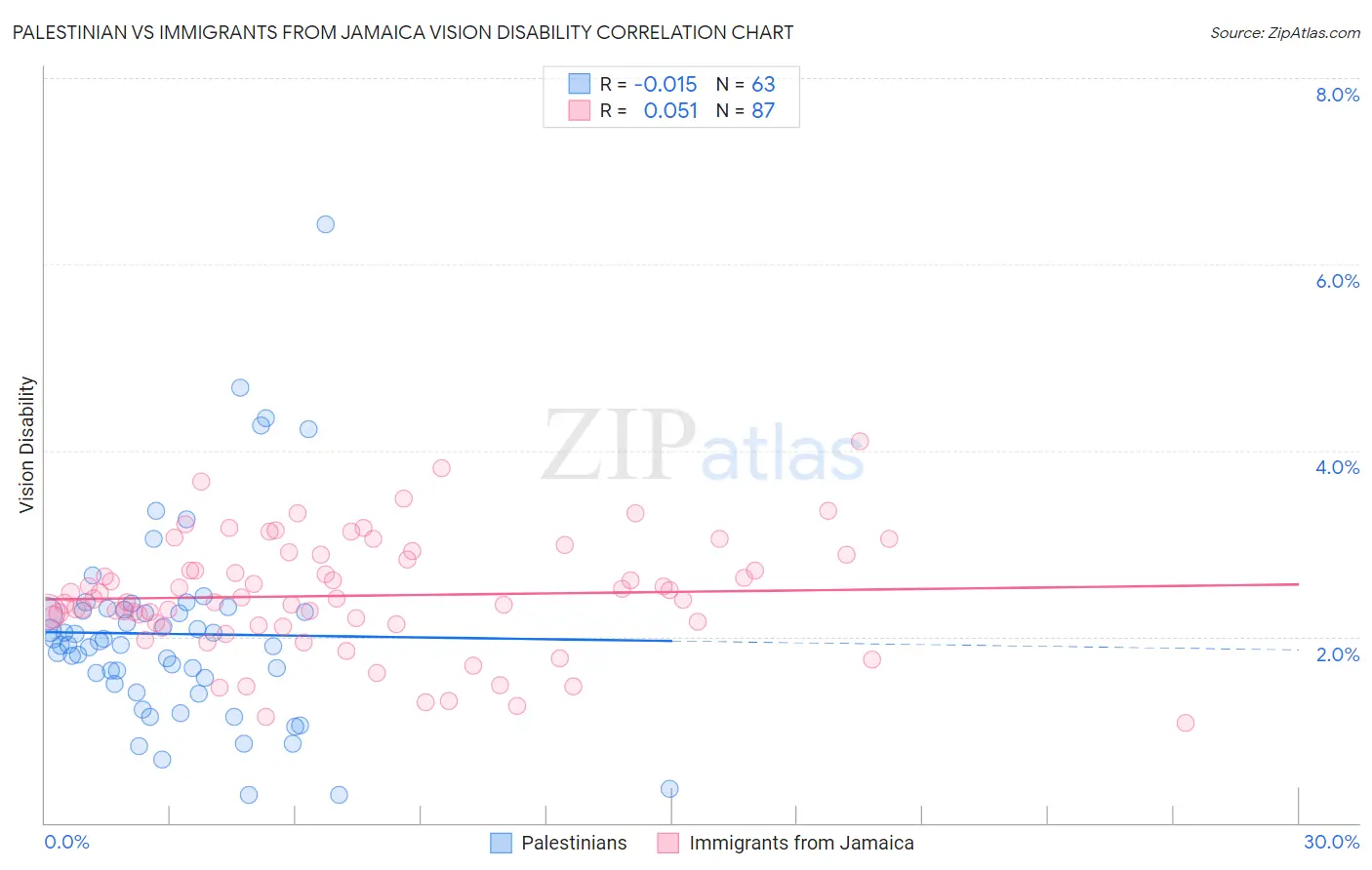 Palestinian vs Immigrants from Jamaica Vision Disability