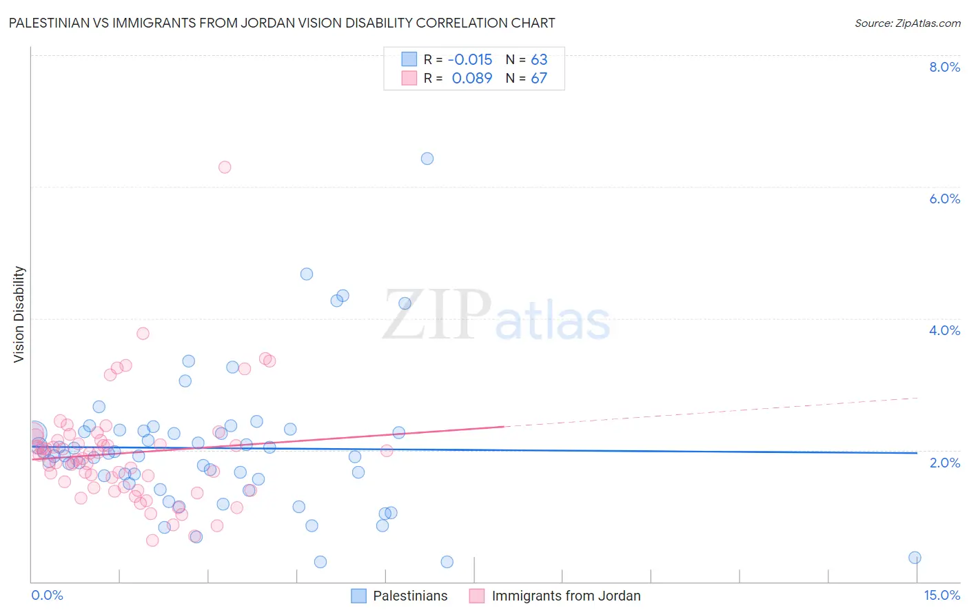 Palestinian vs Immigrants from Jordan Vision Disability