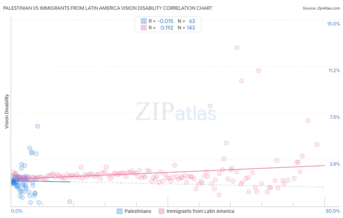 Palestinian vs Immigrants from Latin America Vision Disability