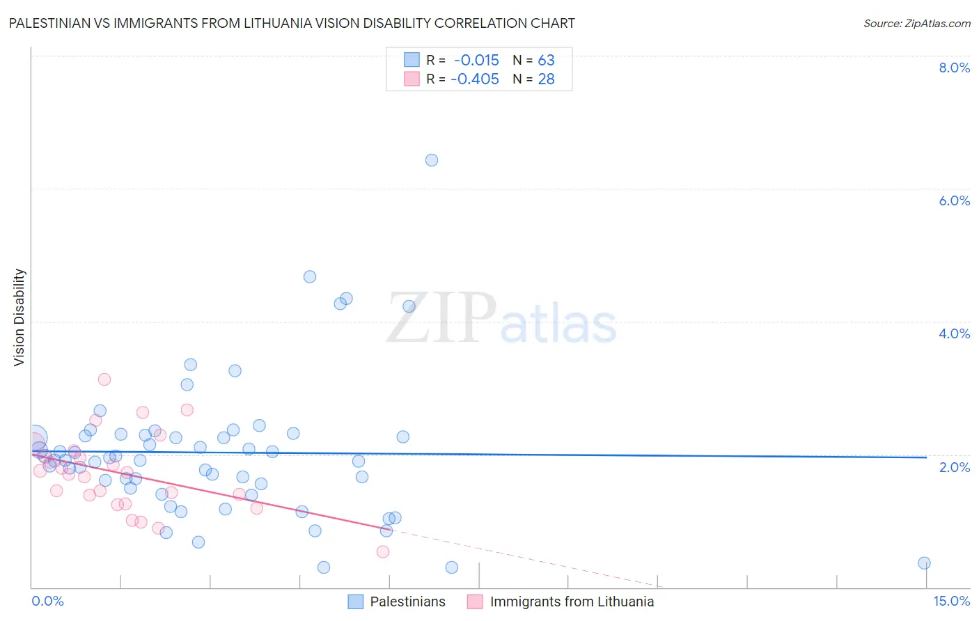 Palestinian vs Immigrants from Lithuania Vision Disability