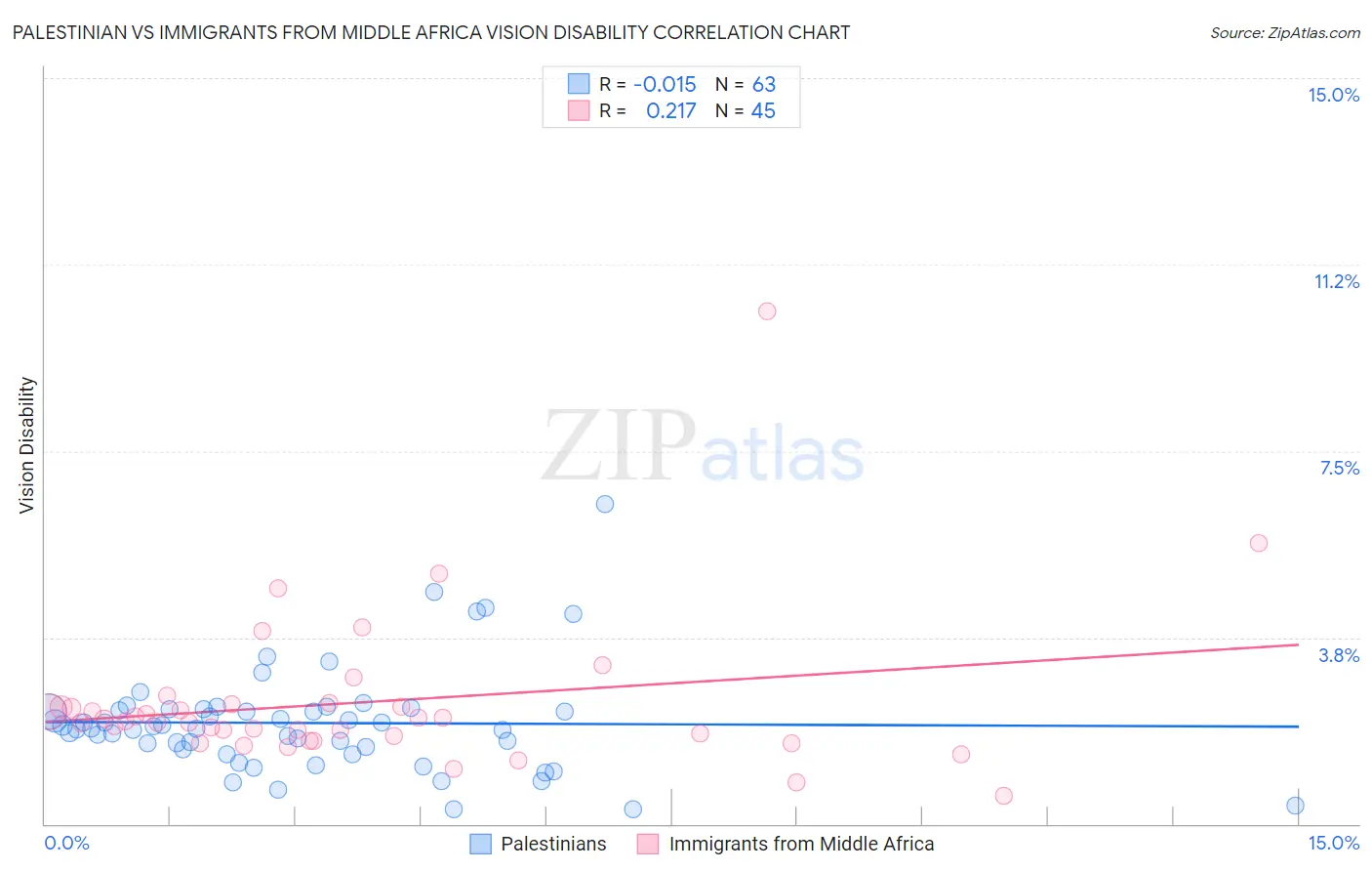 Palestinian vs Immigrants from Middle Africa Vision Disability