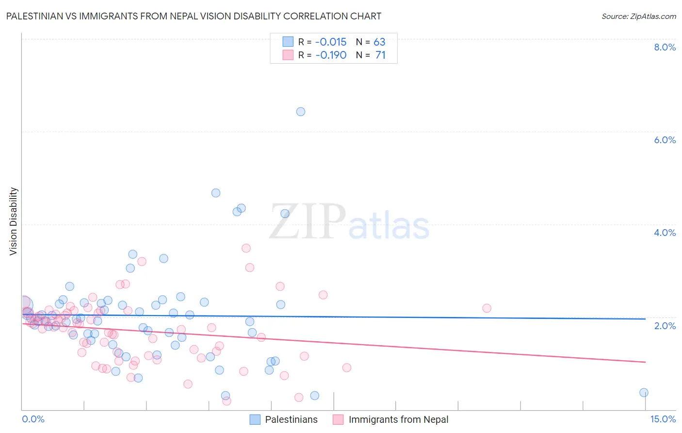 Palestinian vs Immigrants from Nepal Vision Disability