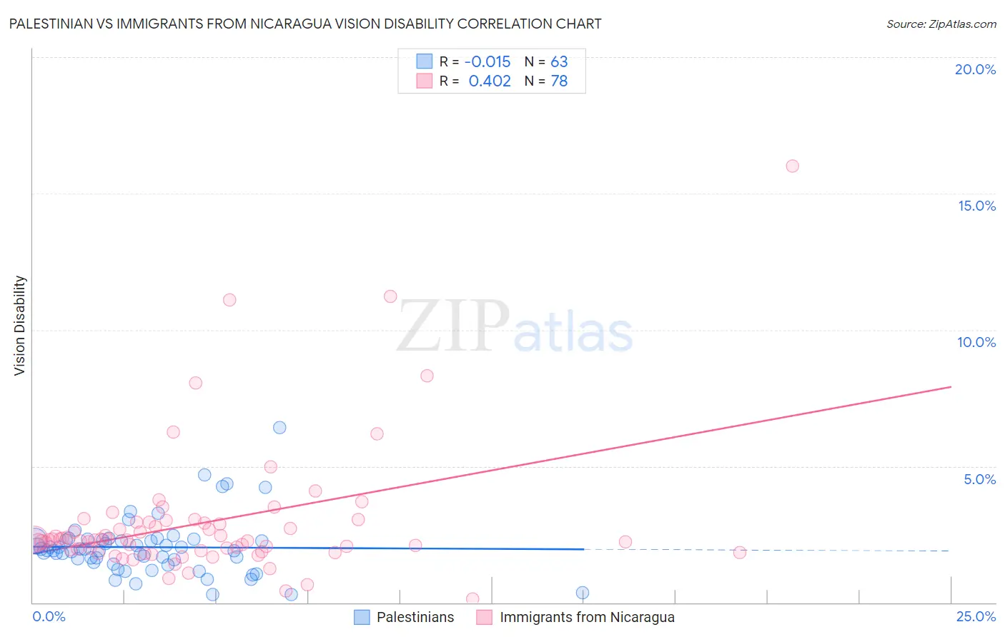 Palestinian vs Immigrants from Nicaragua Vision Disability