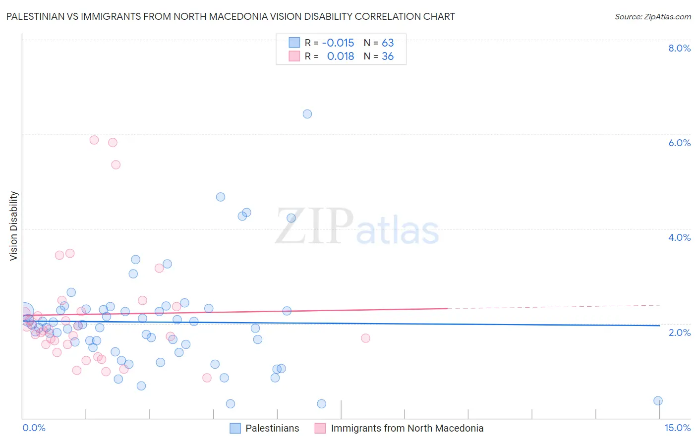 Palestinian vs Immigrants from North Macedonia Vision Disability