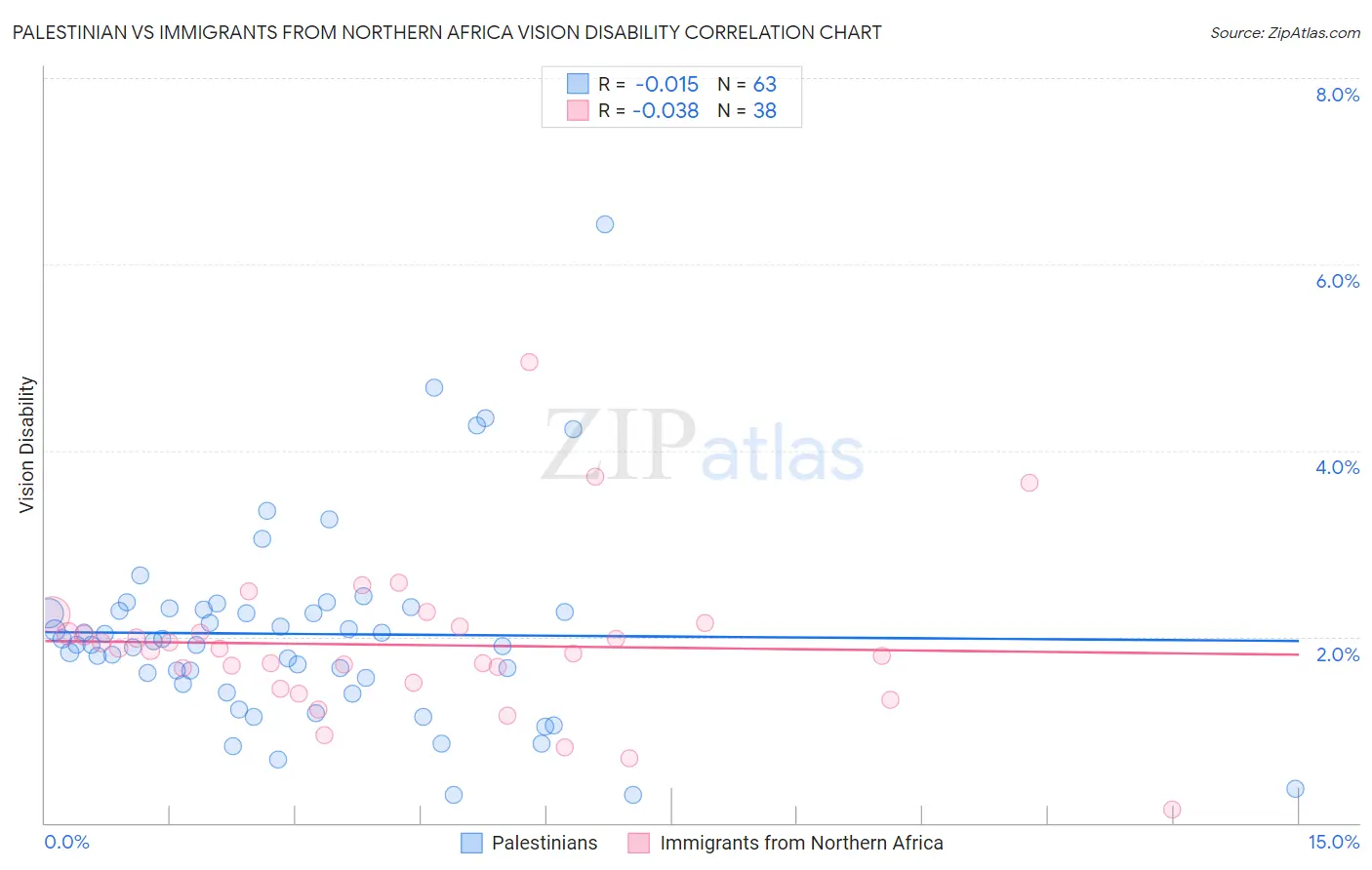 Palestinian vs Immigrants from Northern Africa Vision Disability