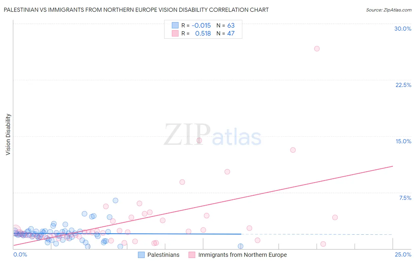 Palestinian vs Immigrants from Northern Europe Vision Disability