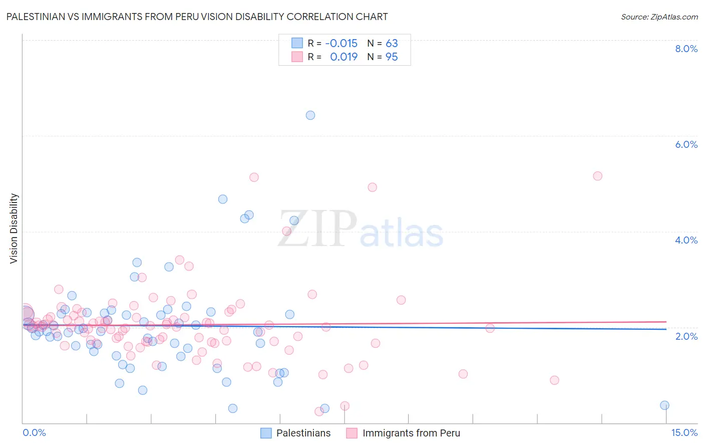 Palestinian vs Immigrants from Peru Vision Disability