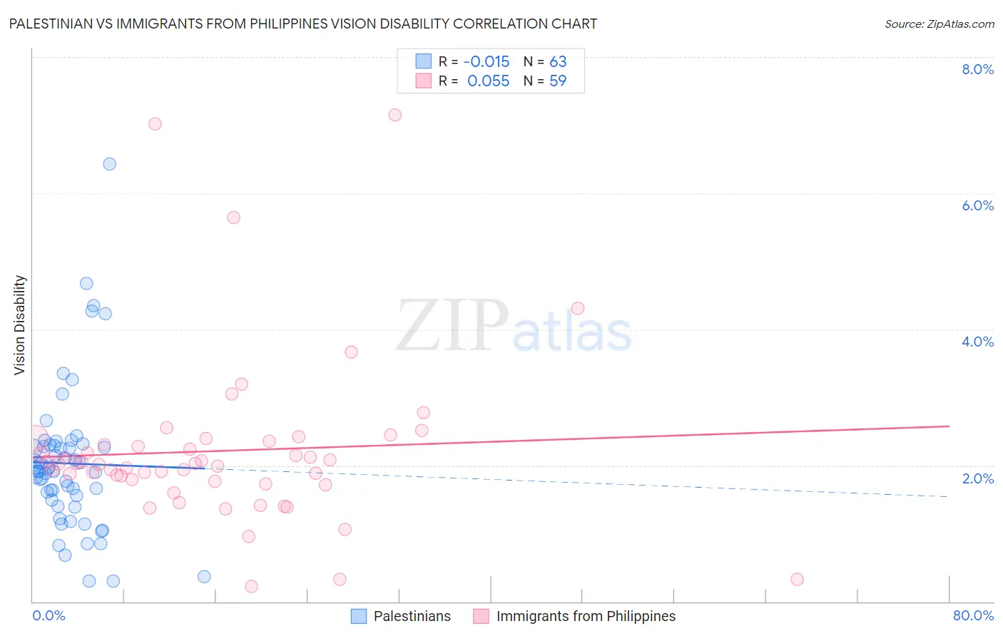 Palestinian vs Immigrants from Philippines Vision Disability