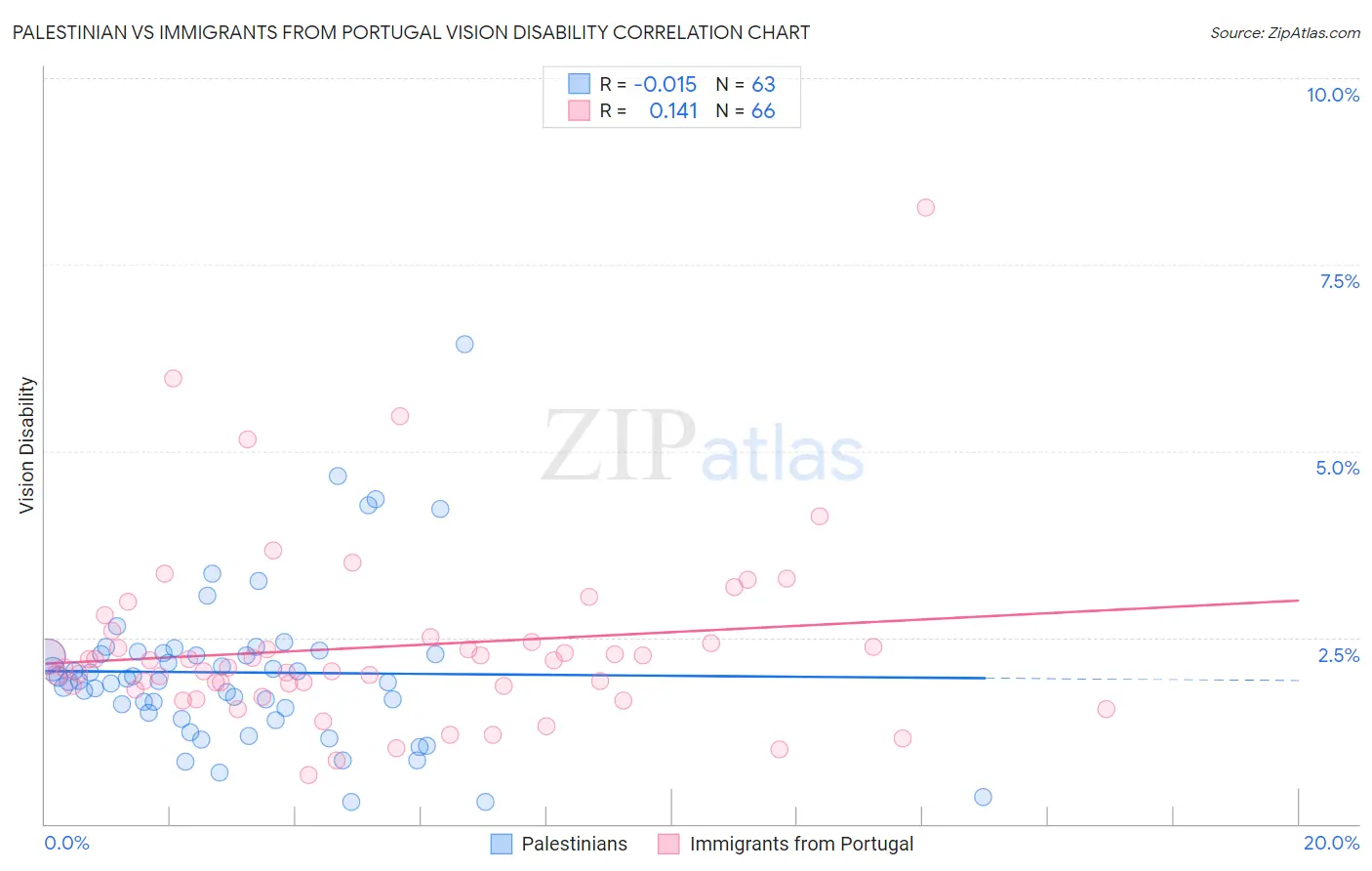 Palestinian vs Immigrants from Portugal Vision Disability