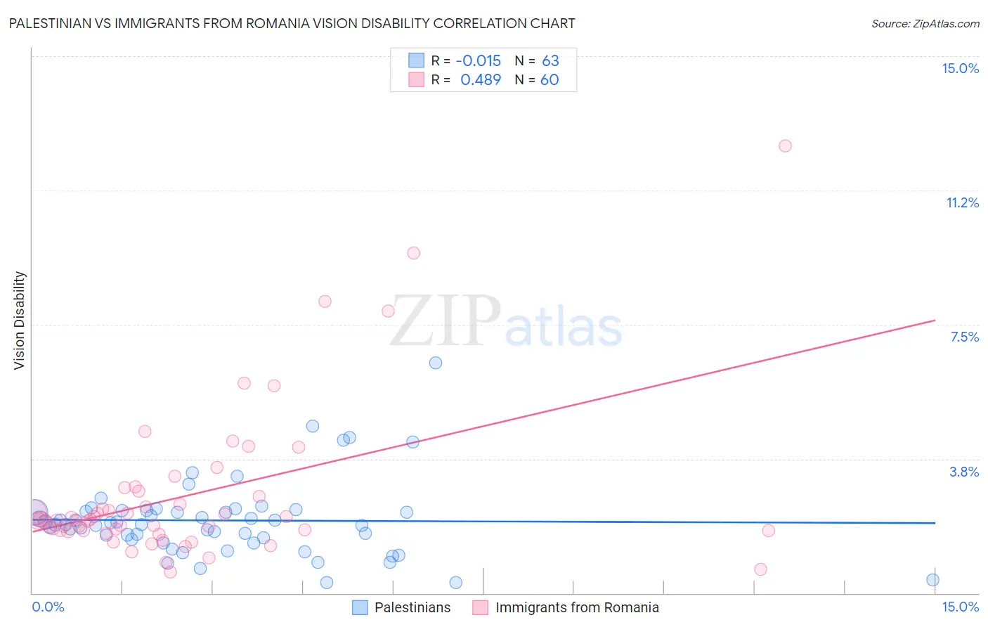 Palestinian vs Immigrants from Romania Vision Disability