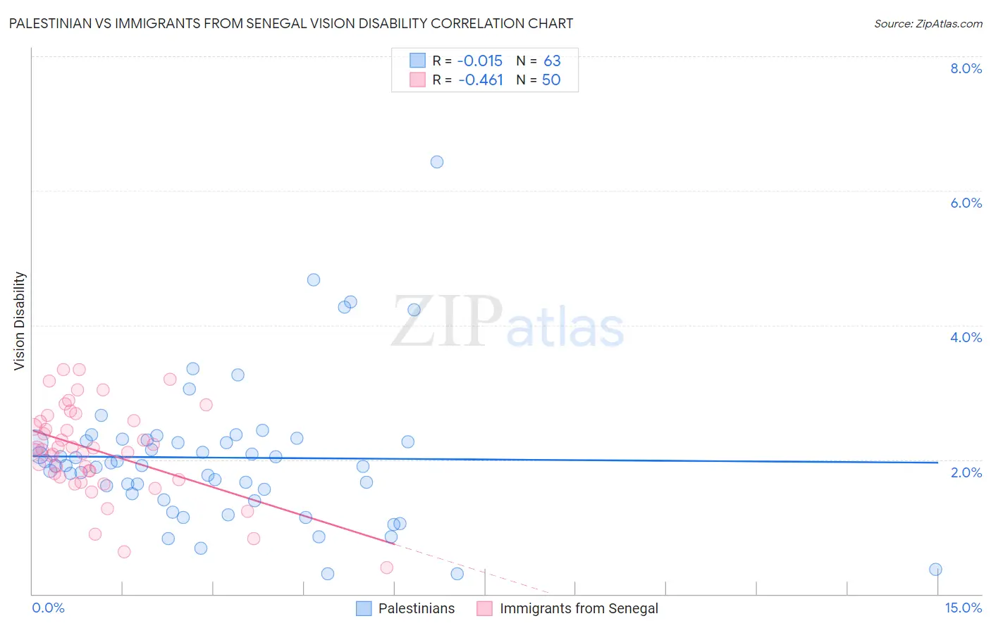 Palestinian vs Immigrants from Senegal Vision Disability