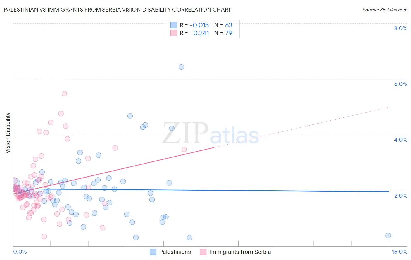 Palestinian vs Immigrants from Serbia Vision Disability