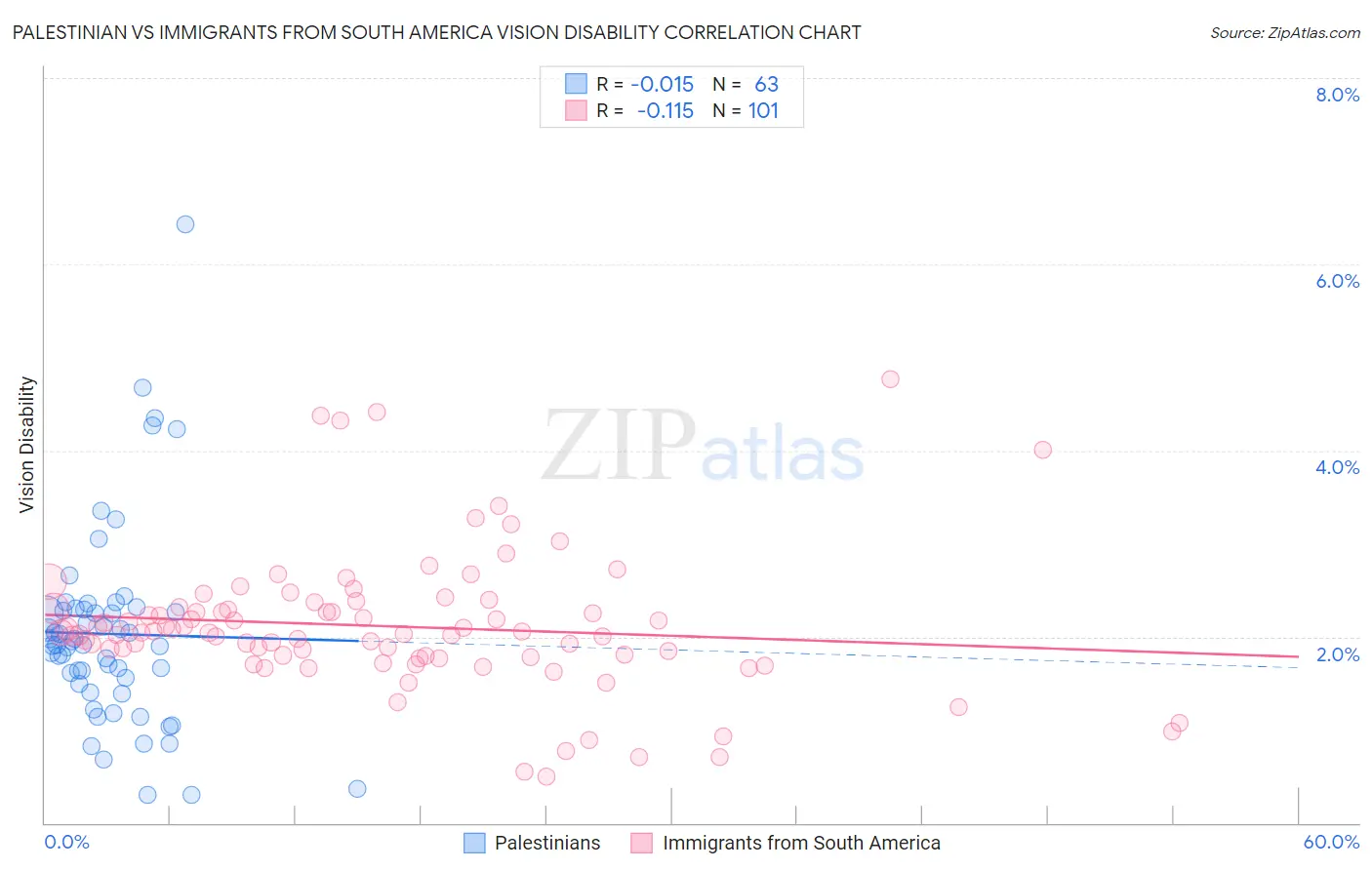 Palestinian vs Immigrants from South America Vision Disability