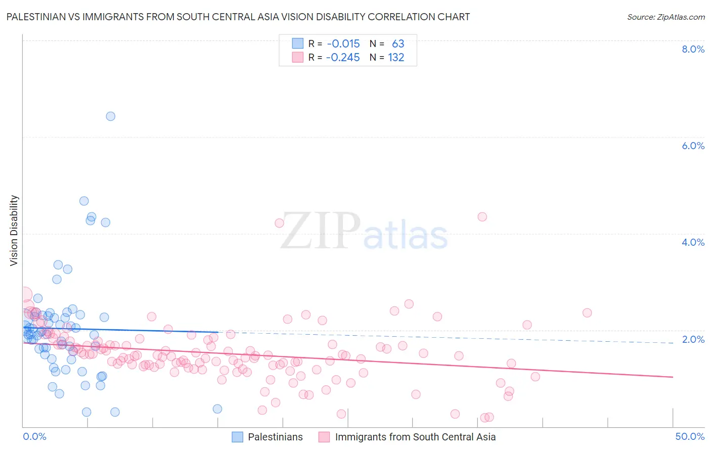 Palestinian vs Immigrants from South Central Asia Vision Disability