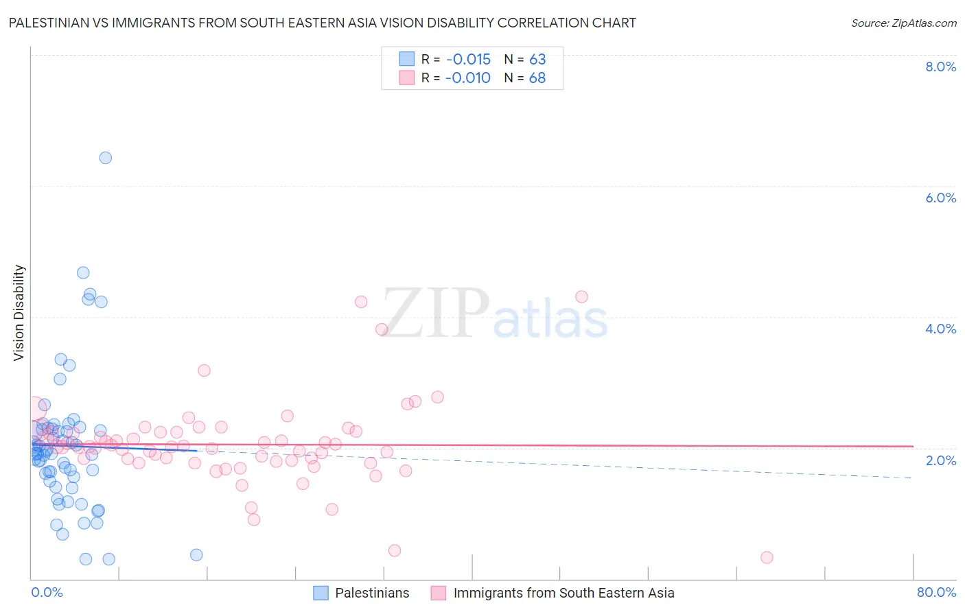 Palestinian vs Immigrants from South Eastern Asia Vision Disability