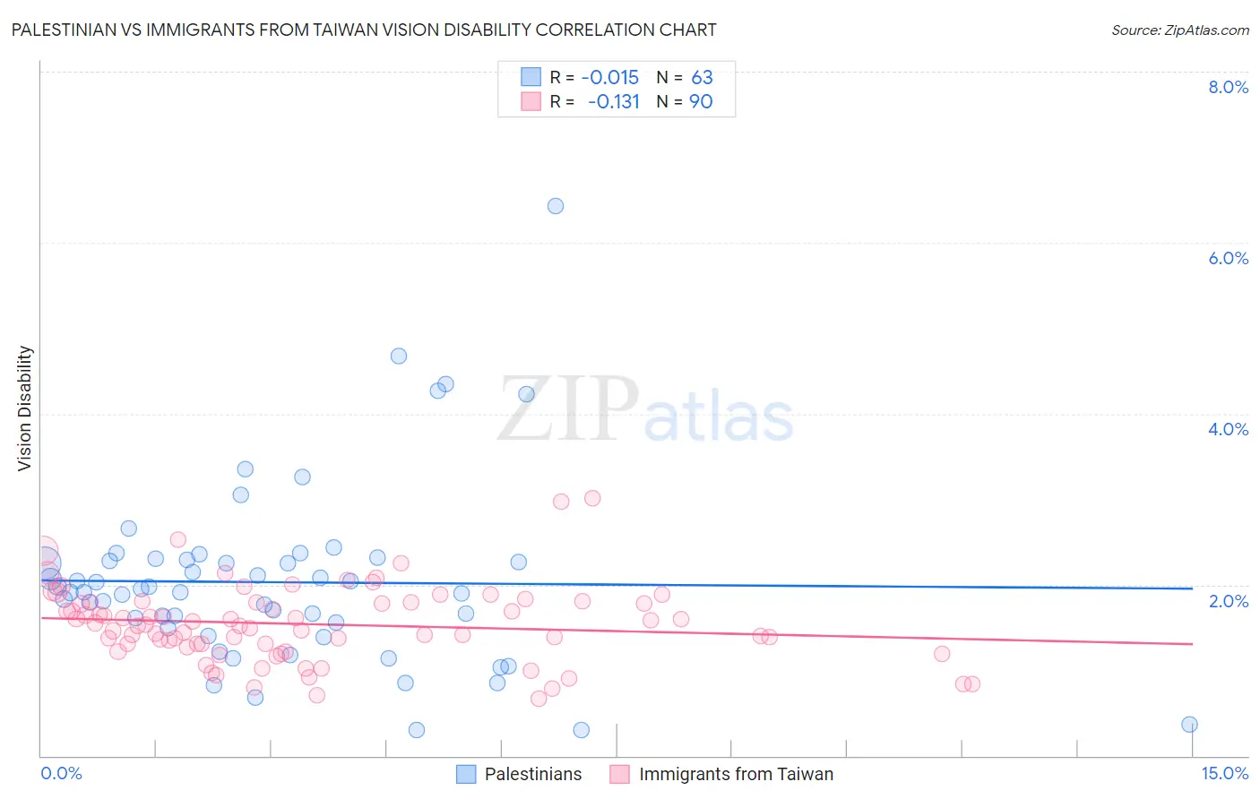 Palestinian vs Immigrants from Taiwan Vision Disability