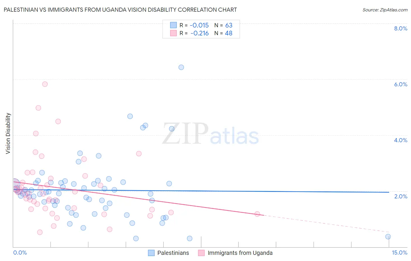 Palestinian vs Immigrants from Uganda Vision Disability