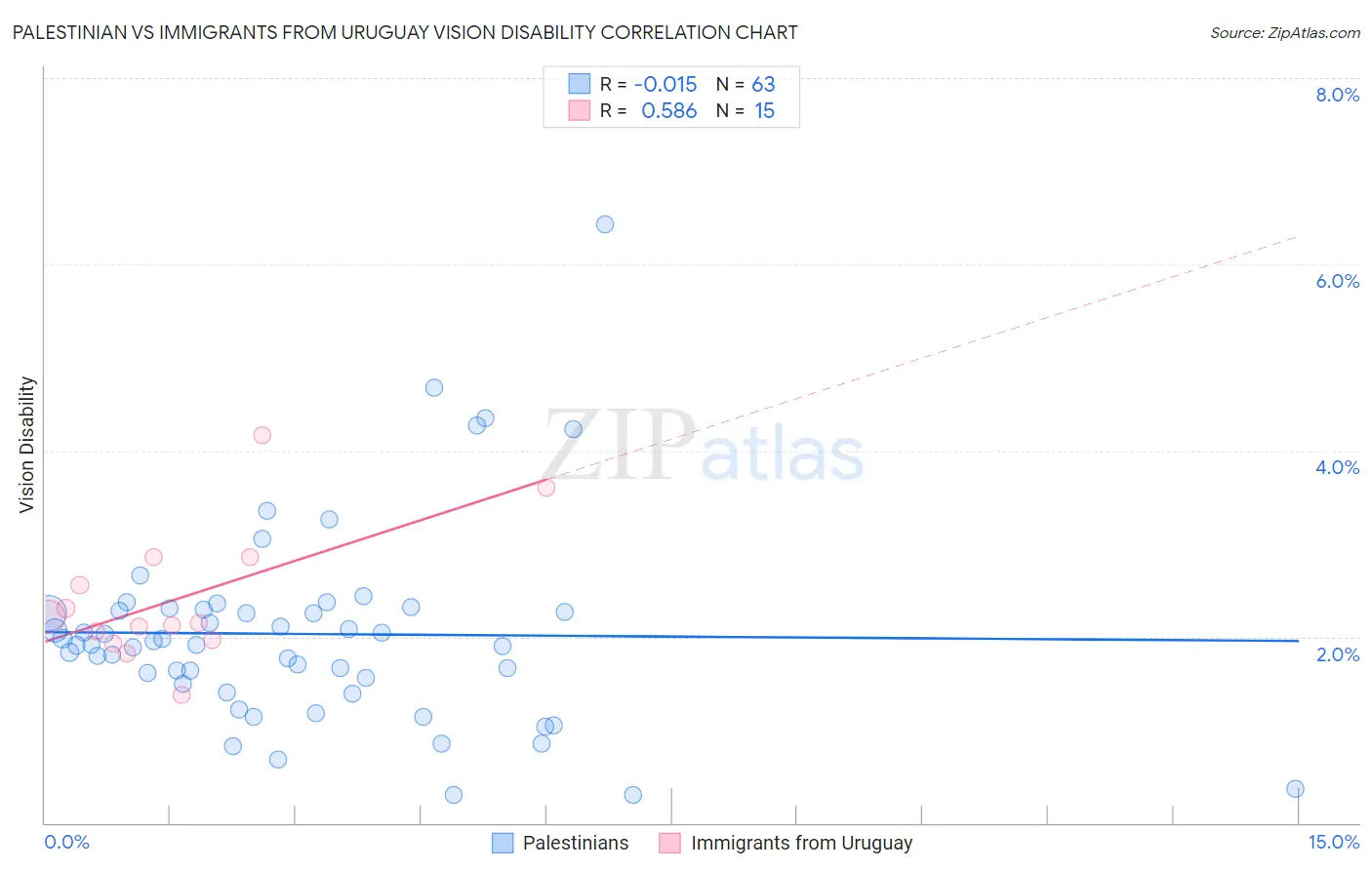 Palestinian vs Immigrants from Uruguay Vision Disability